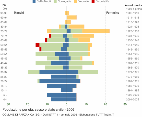Grafico Popolazione per età, sesso e stato civile Comune di Parzanica (BG)