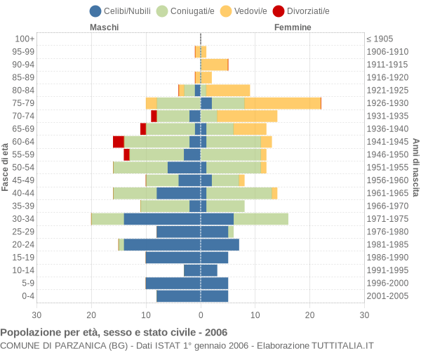 Grafico Popolazione per età, sesso e stato civile Comune di Parzanica (BG)