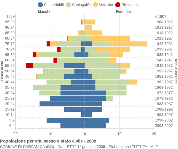 Grafico Popolazione per età, sesso e stato civile Comune di Parzanica (BG)