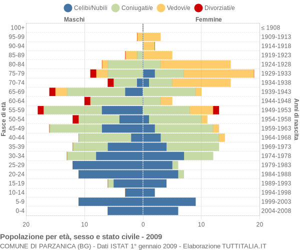 Grafico Popolazione per età, sesso e stato civile Comune di Parzanica (BG)