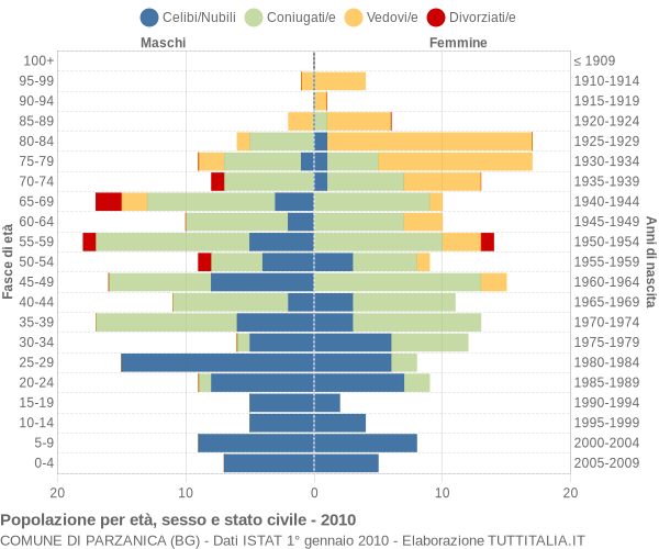 Grafico Popolazione per età, sesso e stato civile Comune di Parzanica (BG)