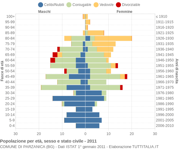 Grafico Popolazione per età, sesso e stato civile Comune di Parzanica (BG)