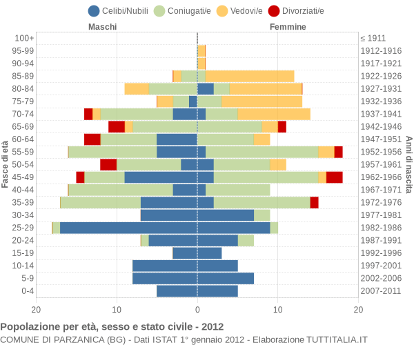 Grafico Popolazione per età, sesso e stato civile Comune di Parzanica (BG)