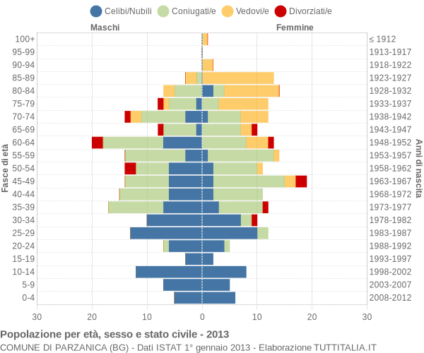 Grafico Popolazione per età, sesso e stato civile Comune di Parzanica (BG)