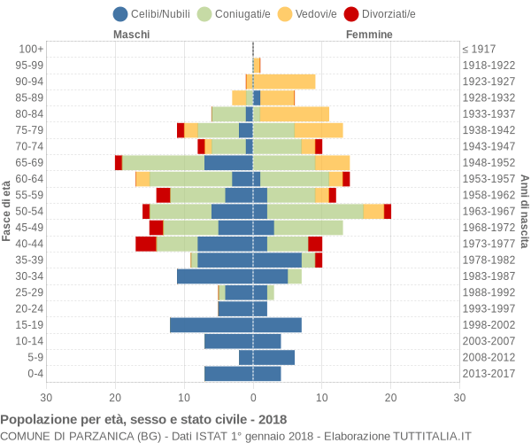 Grafico Popolazione per età, sesso e stato civile Comune di Parzanica (BG)