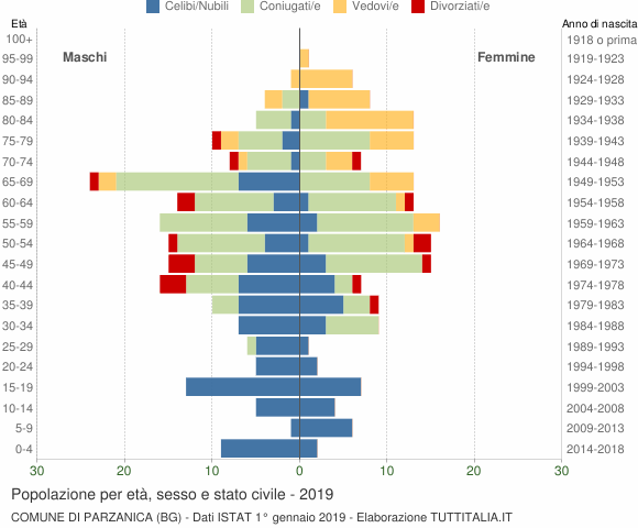 Grafico Popolazione per età, sesso e stato civile Comune di Parzanica (BG)
