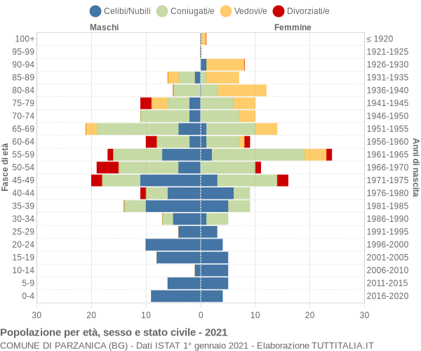 Grafico Popolazione per età, sesso e stato civile Comune di Parzanica (BG)