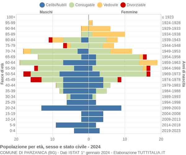 Grafico Popolazione per età, sesso e stato civile Comune di Parzanica (BG)