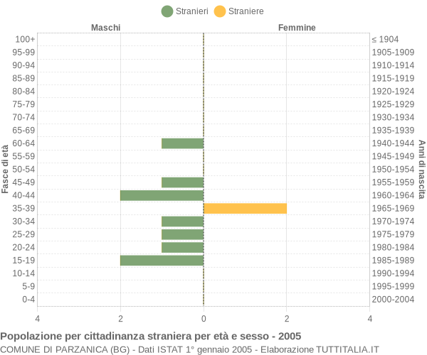 Grafico cittadini stranieri - Parzanica 2005