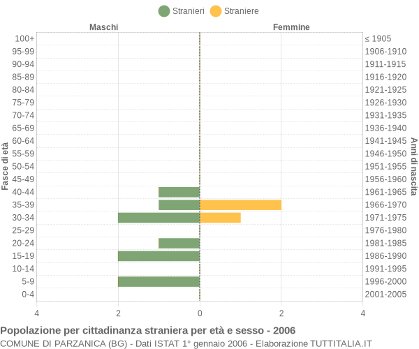 Grafico cittadini stranieri - Parzanica 2006