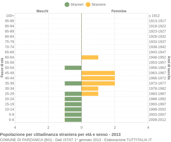 Grafico cittadini stranieri - Parzanica 2013