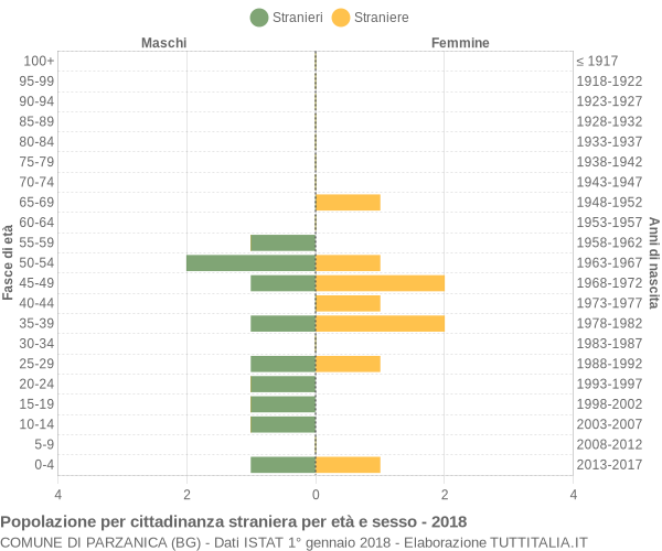 Grafico cittadini stranieri - Parzanica 2018