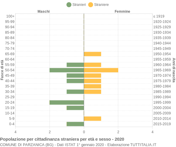 Grafico cittadini stranieri - Parzanica 2020