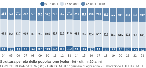 Grafico struttura della popolazione Comune di Parzanica (BG)