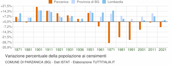 Grafico variazione percentuale della popolazione Comune di Parzanica (BG)