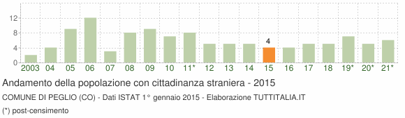Grafico andamento popolazione stranieri Comune di Peglio (CO)