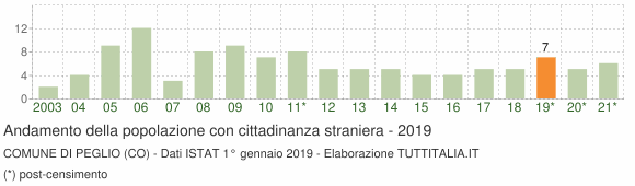 Grafico andamento popolazione stranieri Comune di Peglio (CO)