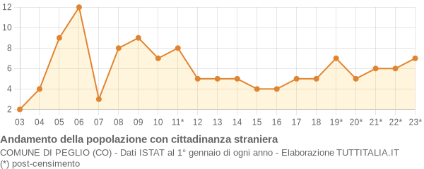 Andamento popolazione stranieri Comune di Peglio (CO)