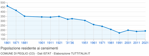 Grafico andamento storico popolazione Comune di Peglio (CO)