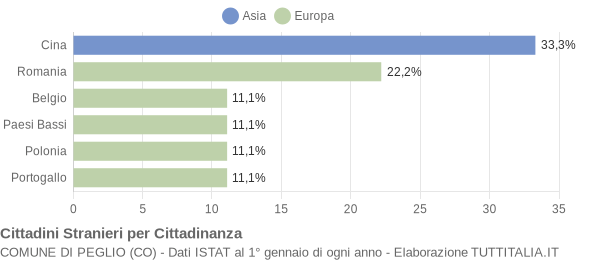 Grafico cittadinanza stranieri - Peglio 2009