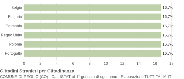 Grafico cittadinanza stranieri - Peglio 2021