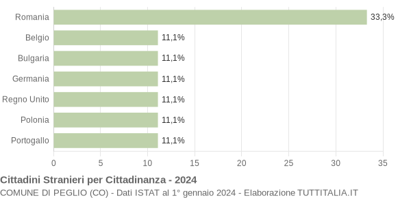 Grafico cittadinanza stranieri - Peglio 2024