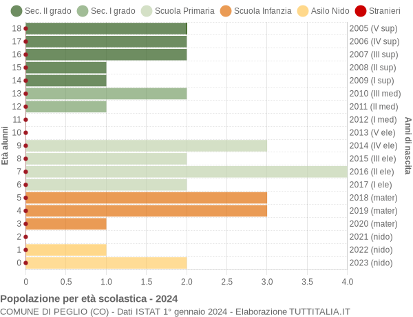 Grafico Popolazione in età scolastica - Peglio 2024