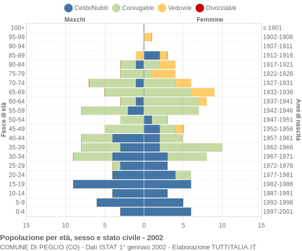 Grafico Popolazione per età, sesso e stato civile Comune di Peglio (CO)