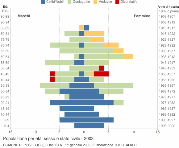 Grafico Popolazione per età, sesso e stato civile Comune di Peglio (CO)