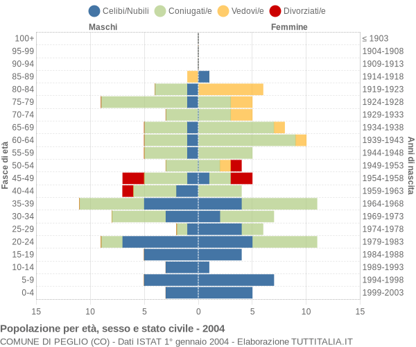 Grafico Popolazione per età, sesso e stato civile Comune di Peglio (CO)