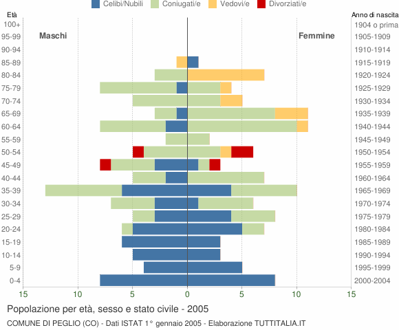 Grafico Popolazione per età, sesso e stato civile Comune di Peglio (CO)
