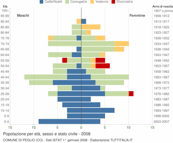 Grafico Popolazione per età, sesso e stato civile Comune di Peglio (CO)
