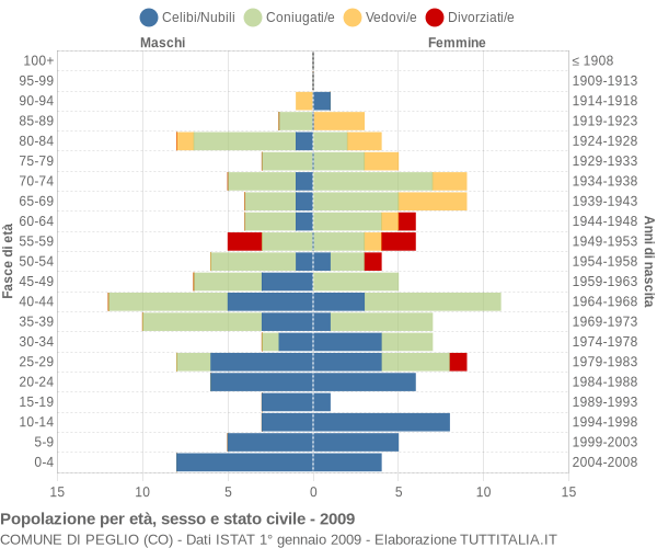 Grafico Popolazione per età, sesso e stato civile Comune di Peglio (CO)