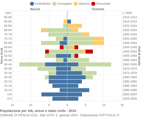 Grafico Popolazione per età, sesso e stato civile Comune di Peglio (CO)