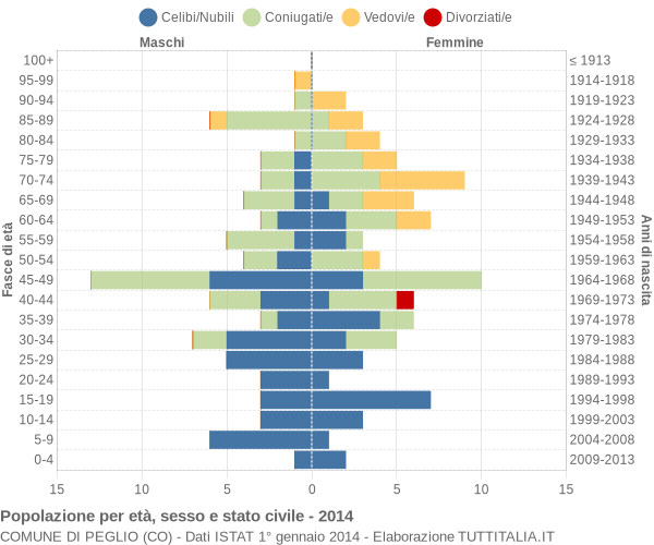 Grafico Popolazione per età, sesso e stato civile Comune di Peglio (CO)