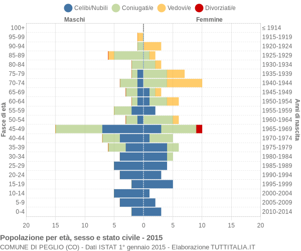 Grafico Popolazione per età, sesso e stato civile Comune di Peglio (CO)