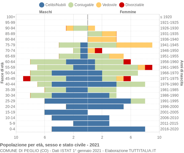 Grafico Popolazione per età, sesso e stato civile Comune di Peglio (CO)