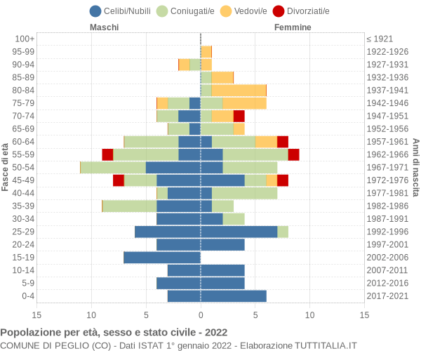 Grafico Popolazione per età, sesso e stato civile Comune di Peglio (CO)