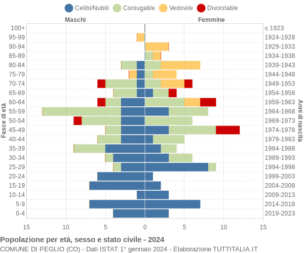 Grafico Popolazione per età, sesso e stato civile Comune di Peglio (CO)