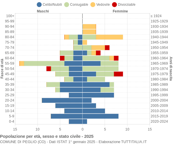 Grafico Popolazione per età, sesso e stato civile Comune di Peglio (CO)