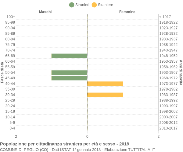 Grafico cittadini stranieri - Peglio 2018