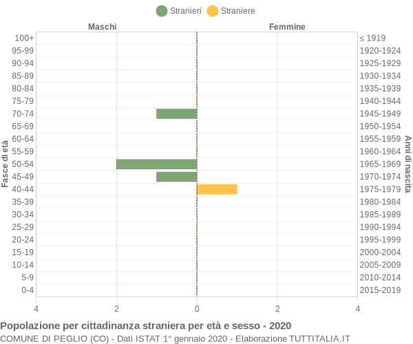 Grafico cittadini stranieri - Peglio 2020