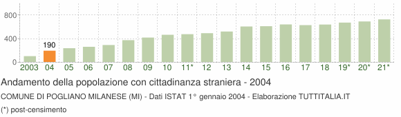 Grafico andamento popolazione stranieri Comune di Pogliano Milanese (MI)
