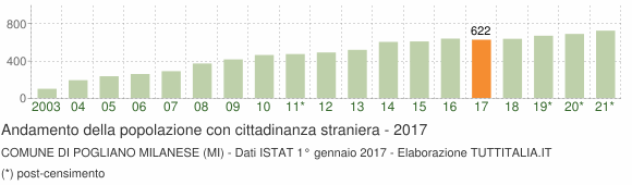 Grafico andamento popolazione stranieri Comune di Pogliano Milanese (MI)