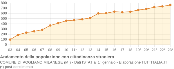 Andamento popolazione stranieri Comune di Pogliano Milanese (MI)