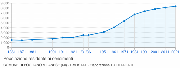 Grafico andamento storico popolazione Comune di Pogliano Milanese (MI)