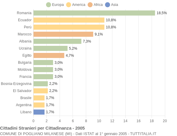 Grafico cittadinanza stranieri - Pogliano Milanese 2005