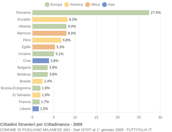 Grafico cittadinanza stranieri - Pogliano Milanese 2009