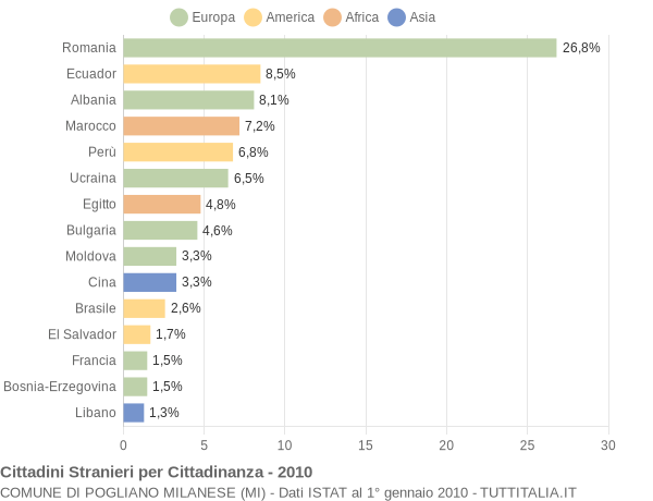 Grafico cittadinanza stranieri - Pogliano Milanese 2010