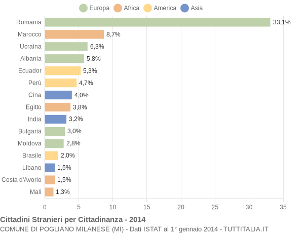 Grafico cittadinanza stranieri - Pogliano Milanese 2014